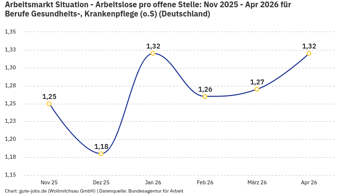 Arbeitsmarkt Situation - Arbeitslose pro offene Stelle: Nov 2025 - Apr 2026 | Für Berufe Gesundheits-, Krankenpflege (o.S) | Bundesland Deutschland