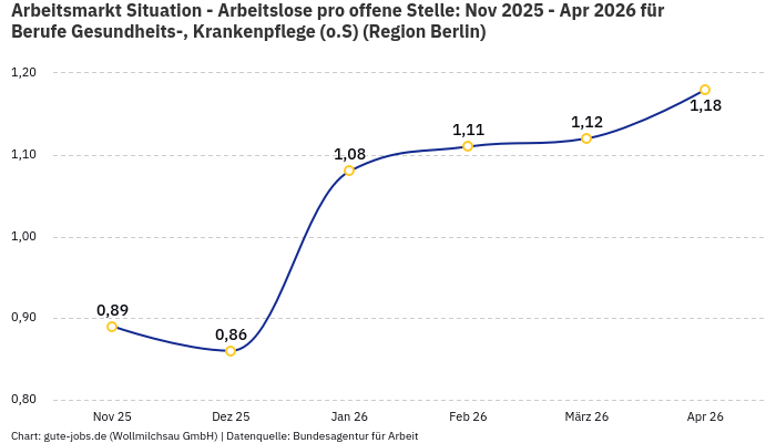Arbeitsmarkt Situation - Arbeitslose pro offene Stelle: Nov 2025 - Apr 2026 | Für Berufe Gesundheits-, Krankenpflege (o.S) | Region Berlin