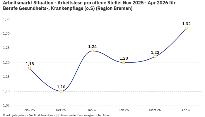Arbeitsmarkt Situation - Arbeitslose pro offene Stelle: Nov 2025 - Apr 2026 | Für Berufe Gesundheits-, Krankenpflege (o.S) | Region Bremen