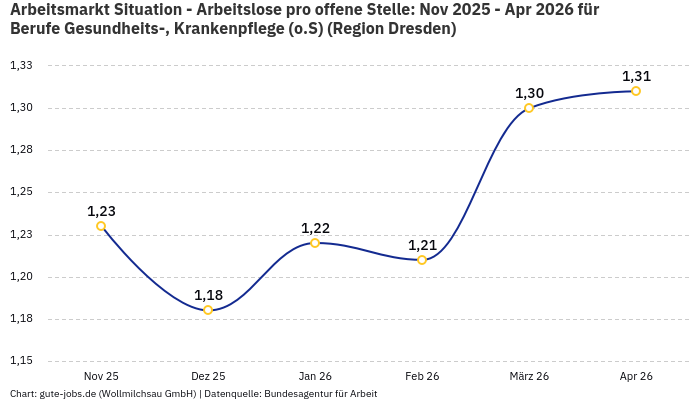 Arbeitsmarkt Situation - Arbeitslose pro offene Stelle: Nov 2025 - Apr 2026 | Für Berufe Gesundheits-, Krankenpflege (o.S) | Region Dresden Arbeitsmarkt Situation - Arbeitslose pro offene Stelle: Nov 2025 - Apr 2026 | Für Berufe Gesundheits-, Krankenpflege (o.S) | Region Dresden