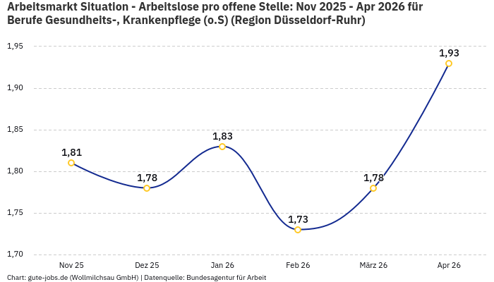 Arbeitsmarkt Situation - Arbeitslose pro offene Stelle: Nov 2025 - Apr 2026 | Für Berufe Gesundheits-, Krankenpflege (o.S) | Region Düsseldorf-Ruhr Arbeitsmarkt Situation - Arbeitslose pro offene Stelle: Nov 2025 - Apr 2026 | Für Berufe Gesundheits-, Krankenpflege (o.S) | Region Düsseldorf-Ruhr