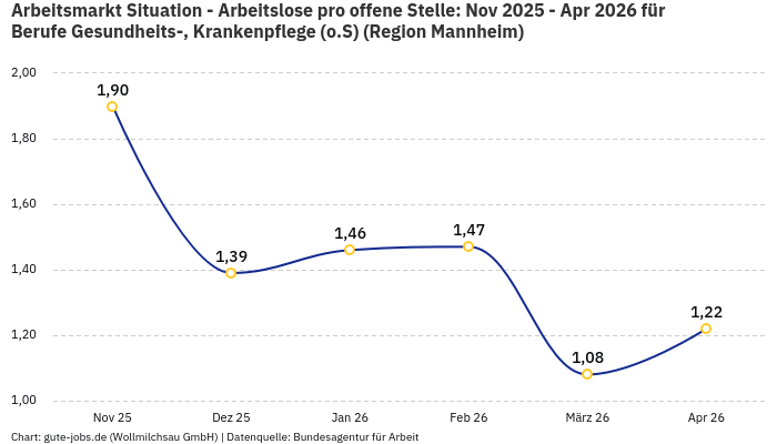 Arbeitsmarkt Situation - Arbeitslose pro offene Stelle: Nov 2025 - Apr 2026 | Für Berufe Gesundheits-, Krankenpflege (o.S) | Region Mannheim Arbeitsmarkt Situation - Arbeitslose pro offene Stelle: Nov 2025 - Apr 2026 | Für Berufe Gesundheits-, Krankenpflege (o.S) | Region Mannheim