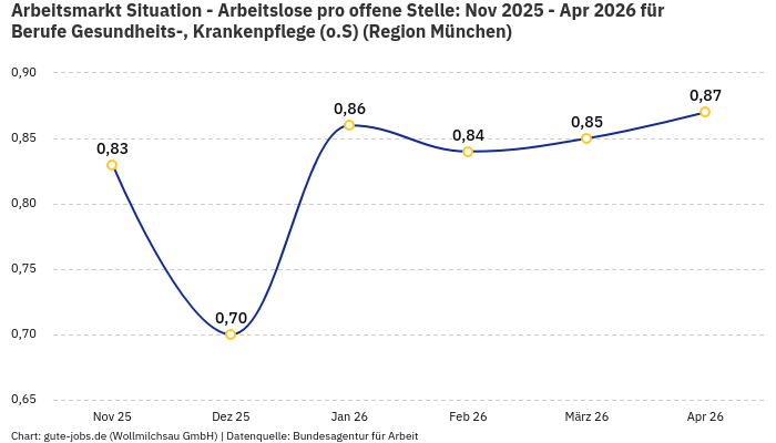 Arbeitsmarkt Situation - Arbeitslose pro offene Stelle: Nov 2025 - Apr 2026 | Für Berufe Gesundheits-, Krankenpflege (o.S) | Region München