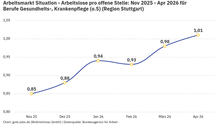 Arbeitsmarkt Situation - Arbeitslose pro offene Stelle: Nov 2025 - Apr 2026 | Für Berufe Gesundheits-, Krankenpflege (o.S) | Region Stuttgart