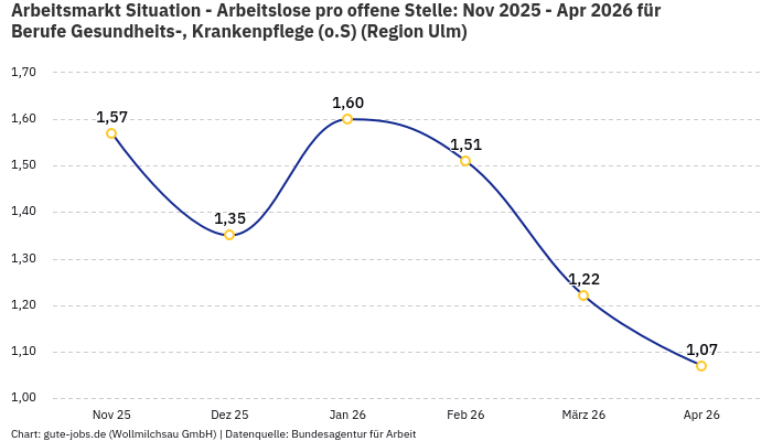 Arbeitsmarkt Situation - Arbeitslose pro offene Stelle: Nov 2025 - Apr 2026 | Für Berufe Gesundheits-, Krankenpflege (o.S) | Region Ulm