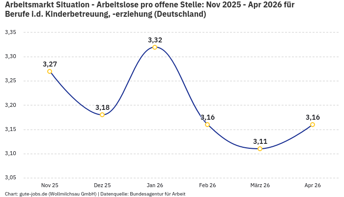 Arbeitsmarkt Situation - Arbeitslose pro offene Stelle: Nov 2025 - Apr 2026 | Für Berufe i.d. Kinderbetreuung, -erziehung | Bundesland Deutschland