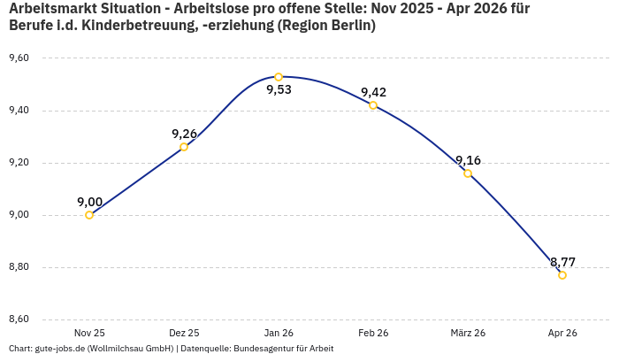 Arbeitsmarkt Situation - Arbeitslose pro offene Stelle: Nov 2025 - Apr 2026 | Für Berufe i.d. Kinderbetreuung, -erziehung | Region Berlin