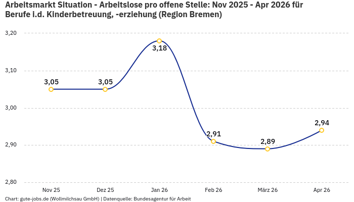 Arbeitsmarkt Situation - Arbeitslose pro offene Stelle: Nov 2025 - Apr 2026 | Für Berufe i.d. Kinderbetreuung, -erziehung | Region Bremen