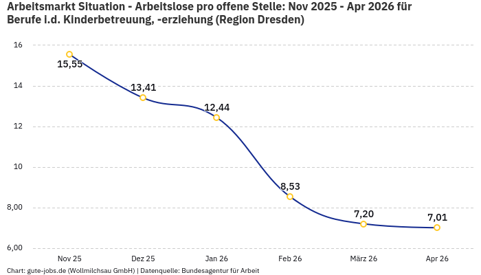Arbeitsmarkt Situation - Arbeitslose pro offene Stelle: Nov 2025 - Apr 2026 | Für Berufe i.d. Kinderbetreuung, -erziehung | Region Dresden