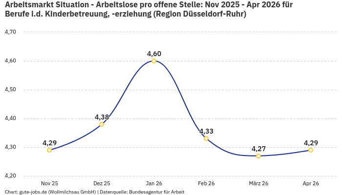 Arbeitsmarkt Situation - Arbeitslose pro offene Stelle: Nov 2025 - Apr 2026 | Für Berufe i.d. Kinderbetreuung, -erziehung | Region Düsseldorf-Ruhr