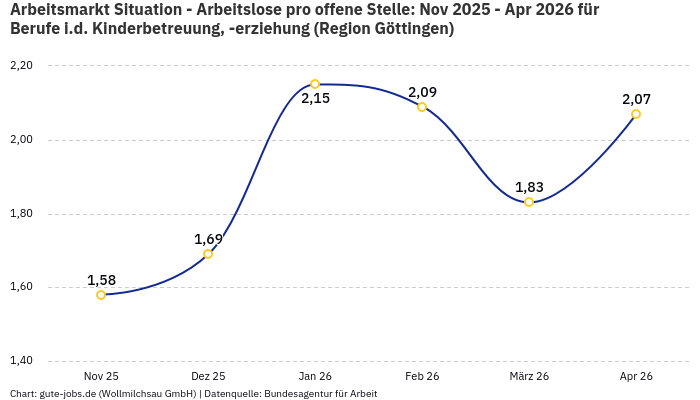 Arbeitsmarkt Situation - Arbeitslose pro offene Stelle: Nov 2025 - Apr 2026 | Für Berufe i.d. Kinderbetreuung, -erziehung | Region Göttingen