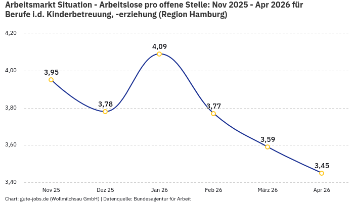 Arbeitsmarkt Situation - Arbeitslose pro offene Stelle: Nov 2025 - Apr 2026 | Für Berufe i.d. Kinderbetreuung, -erziehung | Region Hamburg