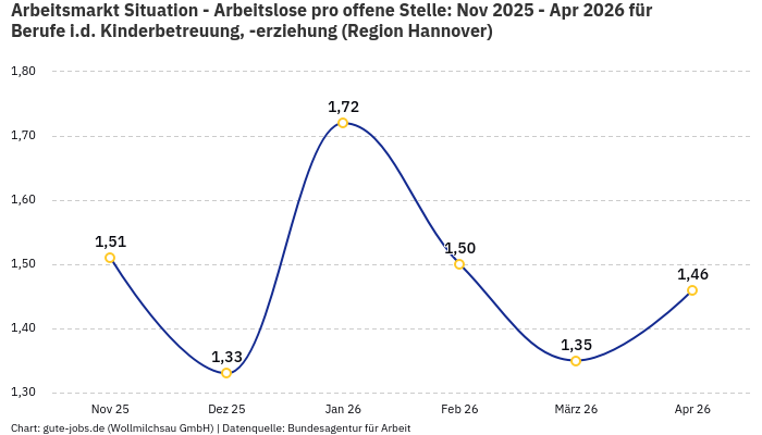 Arbeitsmarkt Situation - Arbeitslose pro offene Stelle: Nov 2025 - Apr 2026 | Für Berufe i.d. Kinderbetreuung, -erziehung | Region Hannover