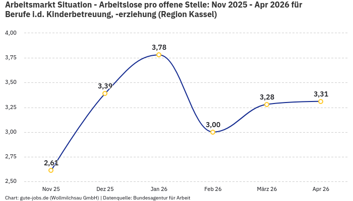 Arbeitsmarkt Situation - Arbeitslose pro offene Stelle: Nov 2025 - Apr 2026 | Für Berufe i.d. Kinderbetreuung, -erziehung | Region Kassel