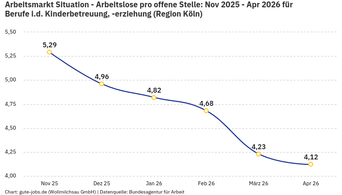 Arbeitsmarkt Situation - Arbeitslose pro offene Stelle: Nov 2025 - Apr 2026 | Für Berufe i.d. Kinderbetreuung, -erziehung | Region Köln