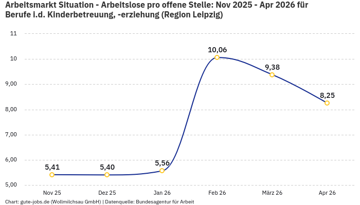 Arbeitsmarkt Situation - Arbeitslose pro offene Stelle: Nov 2025 - Apr 2026 | Für Berufe i.d. Kinderbetreuung, -erziehung | Region Leipzig