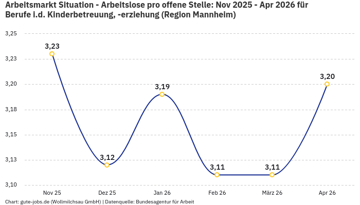 Arbeitsmarkt Situation - Arbeitslose pro offene Stelle: Nov 2025 - Apr 2026 | Für Berufe i.d. Kinderbetreuung, -erziehung | Region Mannheim