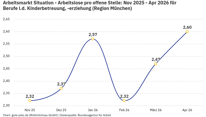 Arbeitsmarkt Situation - Arbeitslose pro offene Stelle: Nov 2025 - Apr 2026 | Für Berufe i.d. Kinderbetreuung, -erziehung | Region München Arbeitsmarkt Situation - Arbeitslose pro offene Stelle: Nov 2025 - Apr 2026 | Für Berufe i.d. Kinderbetreuung, -erziehung | Region München