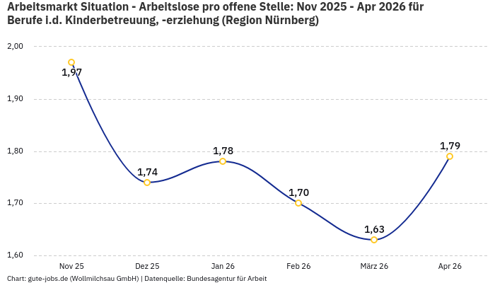 Arbeitsmarkt Situation - Arbeitslose pro offene Stelle: Nov 2025 - Apr 2026 | Für Berufe i.d. Kinderbetreuung, -erziehung | Region Nürnberg Arbeitsmarkt Situation - Arbeitslose pro offene Stelle: Nov 2025 - Apr 2026 | Für Berufe i.d. Kinderbetreuung, -erziehung | Region Nürnberg