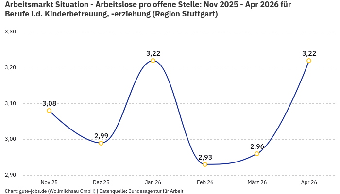 Arbeitsmarkt Situation - Arbeitslose pro offene Stelle: Nov 2025 - Apr 2026 | Für Berufe i.d. Kinderbetreuung, -erziehung | Region Stuttgart Arbeitsmarkt Situation - Arbeitslose pro offene Stelle: Nov 2025 - Apr 2026 | Für Berufe i.d. Kinderbetreuung, -erziehung | Region Stuttgart