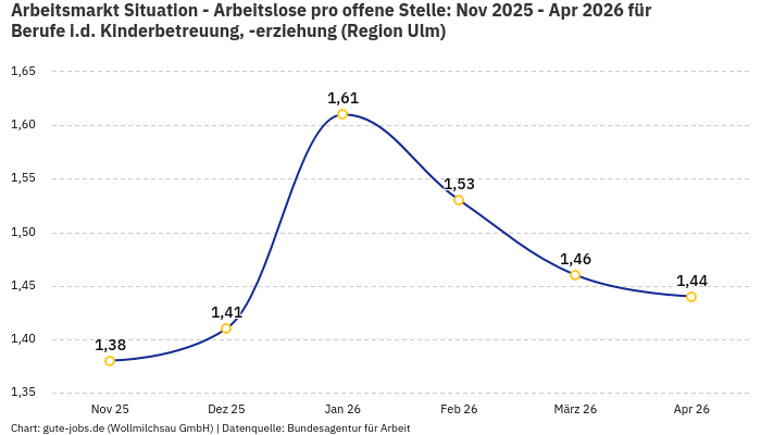 Arbeitsmarkt Situation - Arbeitslose pro offene Stelle: Nov 2025 - Apr 2026 | Für Berufe i.d. Kinderbetreuung, -erziehung | Region Ulm Arbeitsmarkt Situation - Arbeitslose pro offene Stelle: Nov 2025 - Apr 2026 | Für Berufe i.d. Kinderbetreuung, -erziehung | Region Ulm