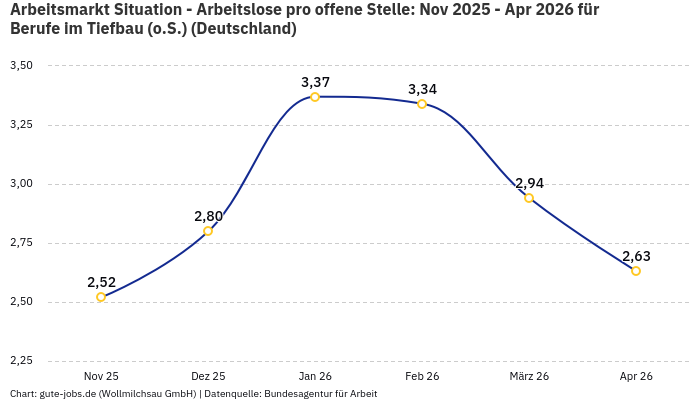 Arbeitsmarkt Situation - Arbeitslose pro offene Stelle: Nov 2025 - Apr 2026 | Für Berufe im Tiefbau (o.S.) | Bundesland Deutschland