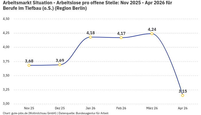 Arbeitsmarkt Situation - Arbeitslose pro offene Stelle: Nov 2025 - Apr 2026 | Für Berufe im Tiefbau (o.S.) | Region Berlin