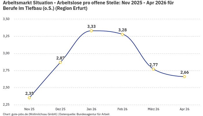 Arbeitsmarkt Situation - Arbeitslose pro offene Stelle: Nov 2025 - Apr 2026 | Für Berufe im Tiefbau (o.S.) | Region Erfurt