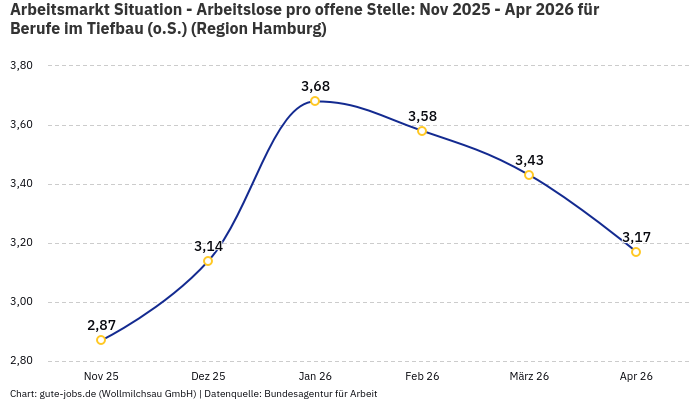 Arbeitsmarkt Situation - Arbeitslose pro offene Stelle: Nov 2025 - Apr 2026 | Für Berufe im Tiefbau (o.S.) | Region Hamburg Arbeitsmarkt Situation - Arbeitslose pro offene Stelle: Nov 2025 - Apr 2026 | Für Berufe im Tiefbau (o.S.) | Region Hamburg