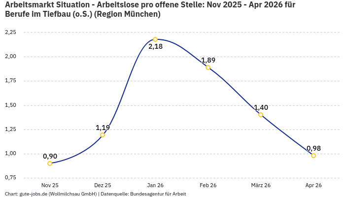 Arbeitsmarkt Situation - Arbeitslose pro offene Stelle: Nov 2025 - Apr 2026 | Für Berufe im Tiefbau (o.S.) | Region München Arbeitsmarkt Situation - Arbeitslose pro offene Stelle: Nov 2025 - Apr 2026 | Für Berufe im Tiefbau (o.S.) | Region München