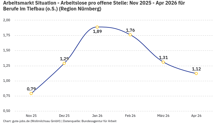 Arbeitsmarkt Situation - Arbeitslose pro offene Stelle: Nov 2025 - Apr 2026 | Für Berufe im Tiefbau (o.S.) | Region Nürnberg Arbeitsmarkt Situation - Arbeitslose pro offene Stelle: Nov 2025 - Apr 2026 | Für Berufe im Tiefbau (o.S.) | Region Nürnberg