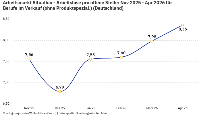 Arbeitsmarkt Situation - Arbeitslose pro offene Stelle: Nov 2025 - Apr 2026 | Für Berufe im Verkauf (ohne Produktspezial.) | Bundesland Deutschland