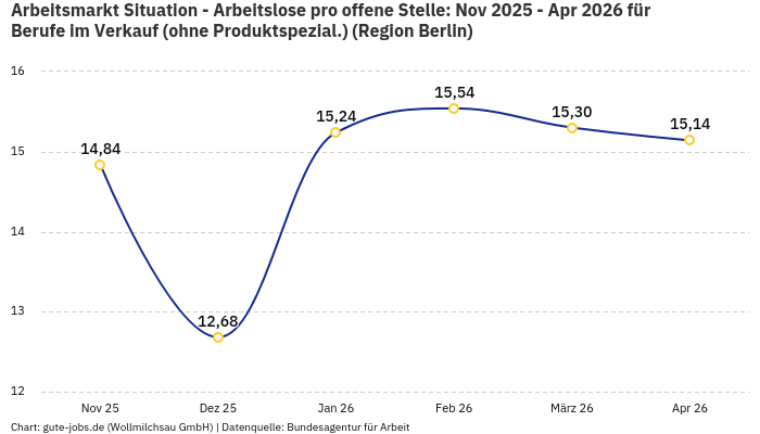 Arbeitsmarkt Situation - Arbeitslose pro offene Stelle: Nov 2025 - Apr 2026 | Für Berufe im Verkauf (ohne Produktspezial.) | Region Berlin Arbeitsmarkt Situation - Arbeitslose pro offene Stelle: Nov 2025 - Apr 2026 | Für Berufe im Verkauf (ohne Produktspezial.) | Region Berlin