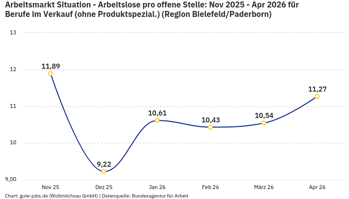 Arbeitsmarkt Situation - Arbeitslose pro offene Stelle: Nov 2025 - Apr 2026 | Für Berufe im Verkauf (ohne Produktspezial.) | Region Bielefeld/Paderborn Arbeitsmarkt Situation - Arbeitslose pro offene Stelle: Nov 2025 - Apr 2026 | Für Berufe im Verkauf (ohne Produktspezial.) | Region Bielefeld/Paderborn