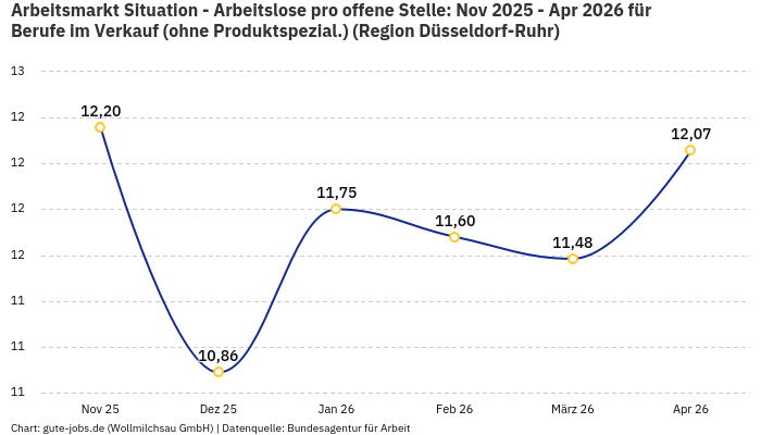 Arbeitsmarkt Situation - Arbeitslose pro offene Stelle: Nov 2025 - Apr 2026 | Für Berufe im Verkauf (ohne Produktspezial.) | Region Düsseldorf-Ruhr Arbeitsmarkt Situation - Arbeitslose pro offene Stelle: Nov 2025 - Apr 2026 | Für Berufe im Verkauf (ohne Produktspezial.) | Region Düsseldorf-Ruhr
