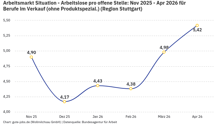 Arbeitsmarkt Situation - Arbeitslose pro offene Stelle: Nov 2025 - Apr 2026 | Für Berufe im Verkauf (ohne Produktspezial.) | Region Stuttgart
