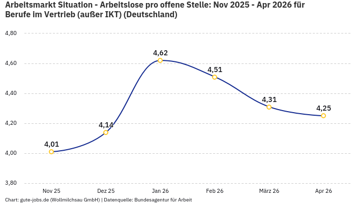 Arbeitsmarkt Situation - Arbeitslose pro offene Stelle: Nov 2025 - Apr 2026 | Für Berufe im Vertrieb (außer IKT) | Bundesland Deutschland Arbeitsmarkt Situation - Arbeitslose pro offene Stelle: Nov 2025 - Apr 2026 | Für Berufe im Vertrieb (außer IKT) | Bundesland Deutschland
