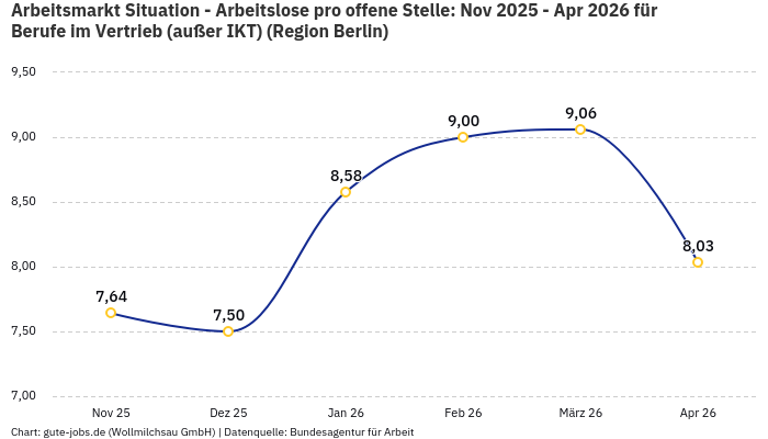 Arbeitsmarkt Situation - Arbeitslose pro offene Stelle: Nov 2025 - Apr 2026 | Für Berufe im Vertrieb (außer IKT) | Region Berlin