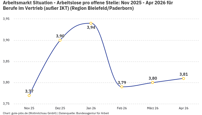 Arbeitsmarkt Situation - Arbeitslose pro offene Stelle: Nov 2025 - Apr 2026 | Für Berufe im Vertrieb (außer IKT) | Region Bielefeld/Paderborn