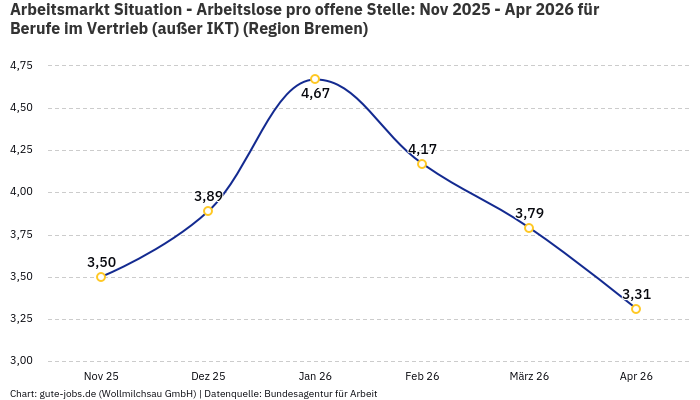 Arbeitsmarkt Situation - Arbeitslose pro offene Stelle: Nov 2025 - Apr 2026 | Für Berufe im Vertrieb (außer IKT) | Region Bremen Arbeitsmarkt Situation - Arbeitslose pro offene Stelle: Nov 2025 - Apr 2026 | Für Berufe im Vertrieb (außer IKT) | Region Bremen