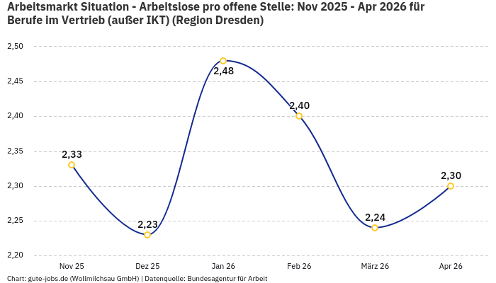 Arbeitsmarkt Situation - Arbeitslose pro offene Stelle: Nov 2025 - Apr 2026 | Für Berufe im Vertrieb (außer IKT) | Region Dresden