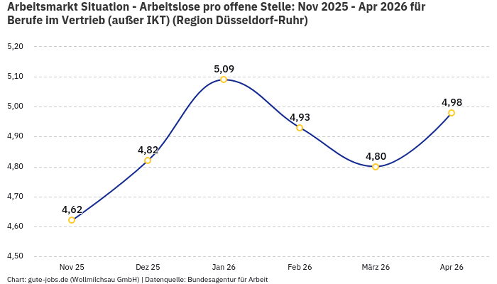 Arbeitsmarkt Situation - Arbeitslose pro offene Stelle: Nov 2025 - Apr 2026 | Für Berufe im Vertrieb (außer IKT) | Region Düsseldorf-Ruhr Arbeitsmarkt Situation - Arbeitslose pro offene Stelle: Nov 2025 - Apr 2026 | Für Berufe im Vertrieb (außer IKT) | Region Düsseldorf-Ruhr