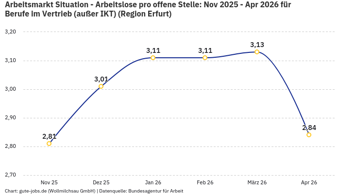 Arbeitsmarkt Situation - Arbeitslose pro offene Stelle: Nov 2025 - Apr 2026 | Für Berufe im Vertrieb (außer IKT) | Region Erfurt