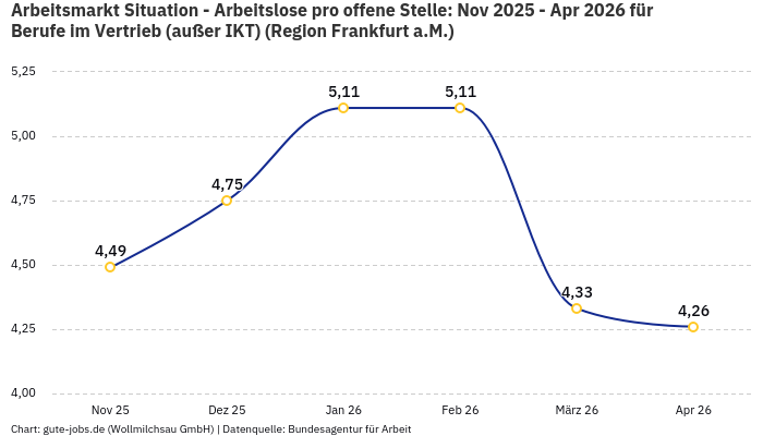 Arbeitsmarkt Situation - Arbeitslose pro offene Stelle: Nov 2025 - Apr 2026 | Für Berufe im Vertrieb (außer IKT) | Region Frankfurt a.M.