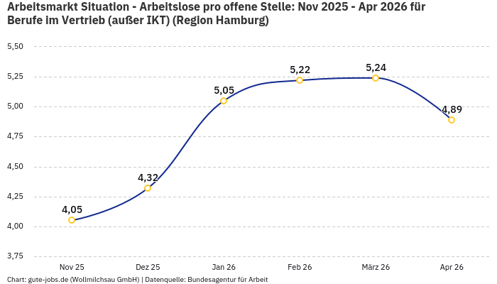 Arbeitsmarkt Situation - Arbeitslose pro offene Stelle: Nov 2025 - Apr 2026 | Für Berufe im Vertrieb (außer IKT) | Region Hamburg