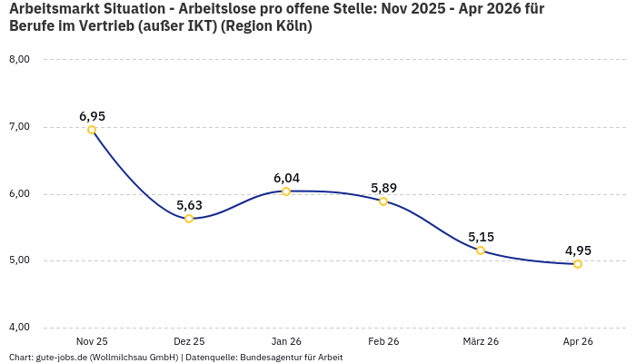 Arbeitsmarkt Situation - Arbeitslose pro offene Stelle: Nov 2025 - Apr 2026 | Für Berufe im Vertrieb (außer IKT) | Region Köln