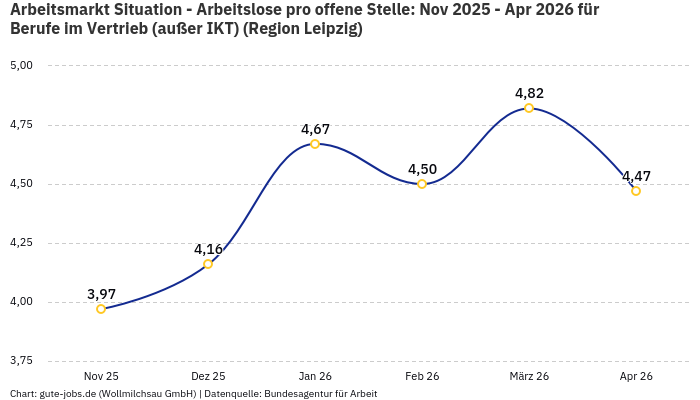 Arbeitsmarkt Situation - Arbeitslose pro offene Stelle: Nov 2025 - Apr 2026 | Für Berufe im Vertrieb (außer IKT) | Region Leipzig