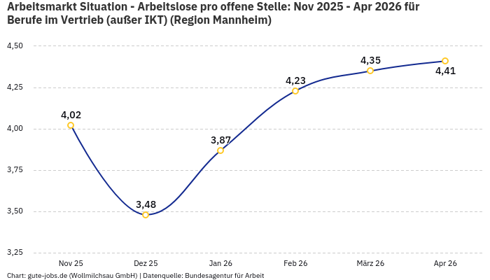 Arbeitsmarkt Situation - Arbeitslose pro offene Stelle: Nov 2025 - Apr 2026 | Für Berufe im Vertrieb (außer IKT) | Region Mannheim