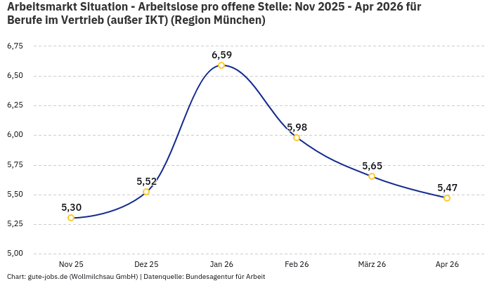 Arbeitsmarkt Situation - Arbeitslose pro offene Stelle: Nov 2025 - Apr 2026 | Für Berufe im Vertrieb (außer IKT) | Region München