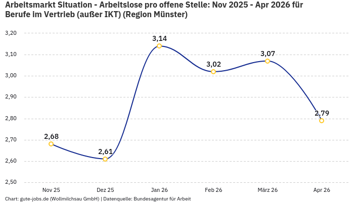 Arbeitsmarkt Situation - Arbeitslose pro offene Stelle: Nov 2025 - Apr 2026 | Für Berufe im Vertrieb (außer IKT) | Region Münster